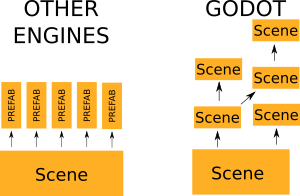 Godot's scene structure